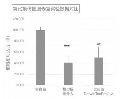 達爾文新研生物技術修復實驗效果數據公開，引領技術研發新突破
